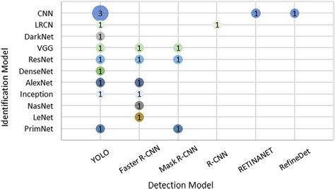 Combination of detection and identification models used for cattle... | Download Scientific Diagram