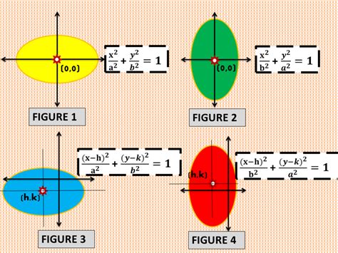 How to Graph an Ellipse Given an Equation | Owlcation