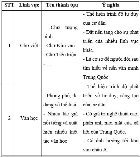 Lập bảng thống kê những thành tựu cơ bản của văn minh Trung Hoa cổ ...