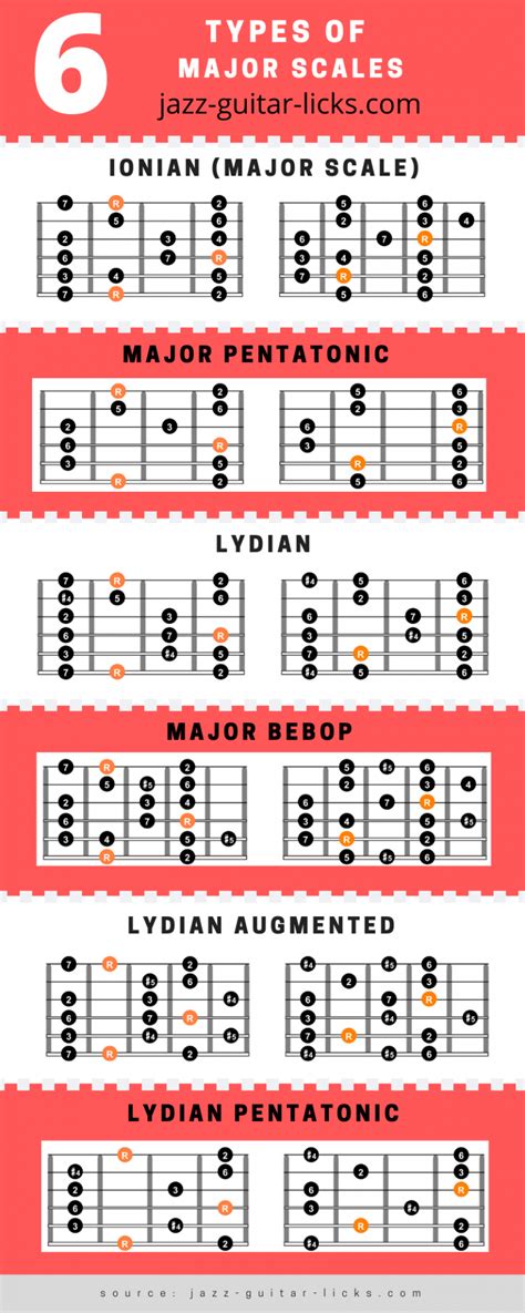 6 Types of Major Scales - Guitar Chart With Diagrams Guitar Notes Chart ...