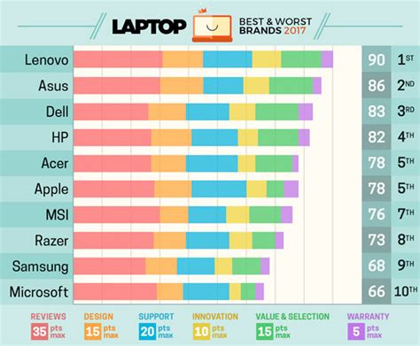 Lenovo Gains Top Spot On 2017's Laptop Ranking: Best & Worst Laptop ...