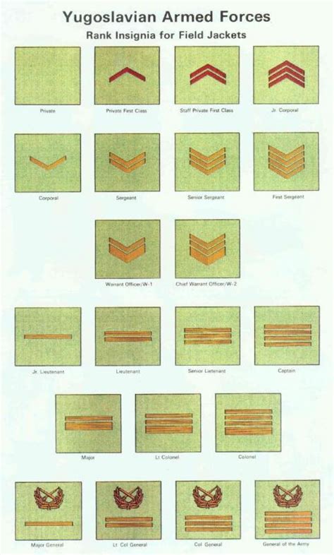 Serbian Chest Ranks- What ranks are they? - Southern European & Balkan States - Gentleman's ...