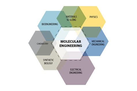 What Nanoscience Can Teach Us About Molecular Engineering Facilities | HDR