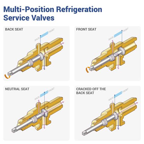 Multi-Position Service Valves - HVAC School