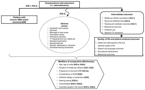 Figure 1, TT in Children with chronic OME or recurrent AOM (Key Questions 1, 2, and 3 ...