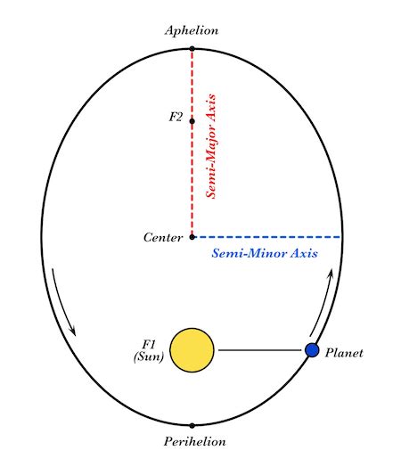 Kepler's Three Laws of Planetary Motion | Overview & Diagrams - Lesson ...