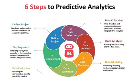 Predictive Analytics with INTELLIBOT – Khadhar Basha – Medium