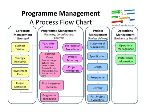 Project Management Flow Chart - All Business Templates