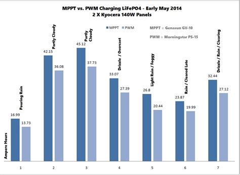 MPPT vs. PWM Solar Controllers - Marine How To