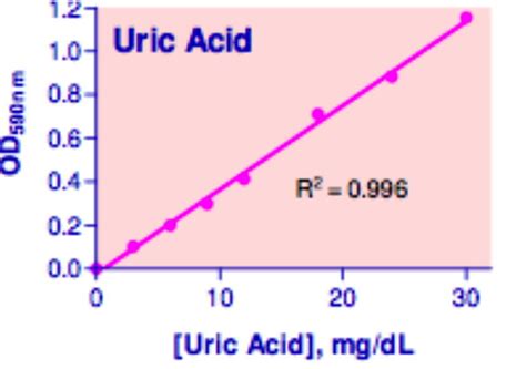 U2015-06V-250T | Uric Acid Assay Kit, BioAssay™ Clinisciences