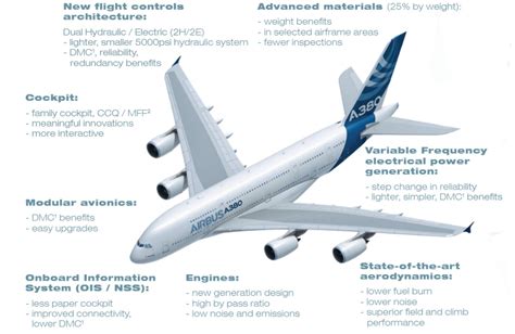 AIRBUS A380-800-R: New technologies - LEKULE