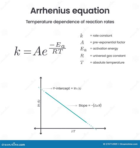 Arrhenius Equation Physical Chemistry Science Vector Infographic Stock Vector - Illustration of ...