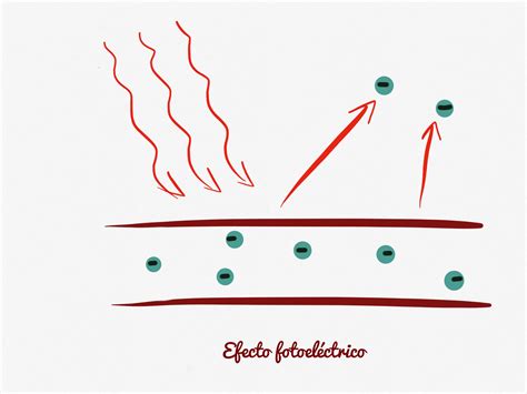 Efecto fotoeléctrico | Dibujos, Química, Física