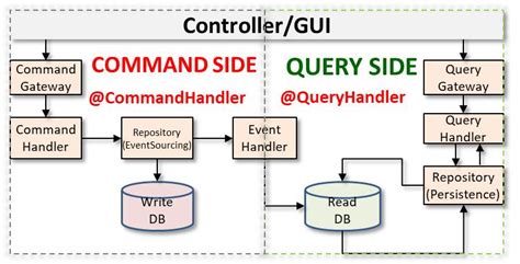 Axon Framework: A quick introduction - Knoldus Blogs