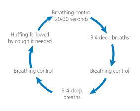 A patient’s guide to the active cycle of breathing technique (ACBT) - Buckinghamshire Healthcare ...