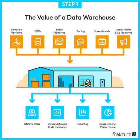 Principle 1: The Value of a Data Warehouse