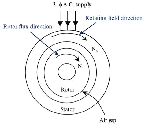 Working Principle Of 3 Phase Slip Ring Induction Motor - Infoupdate.org