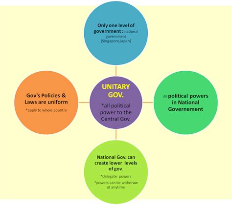 PUBLIC ADMINISTRATION: Unitary Government