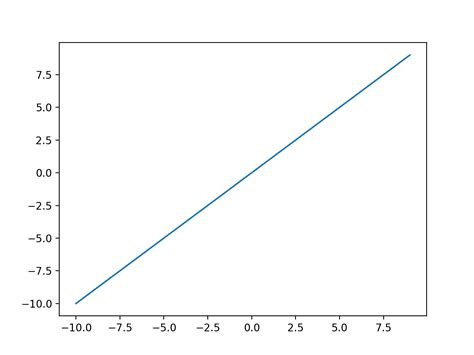 How to Choose an Activation Function for Deep Learning ...