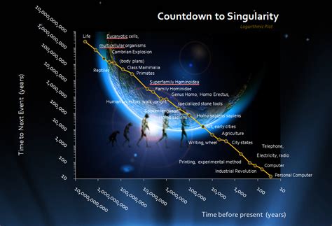 The Technological Singularity: An End to Mortality?