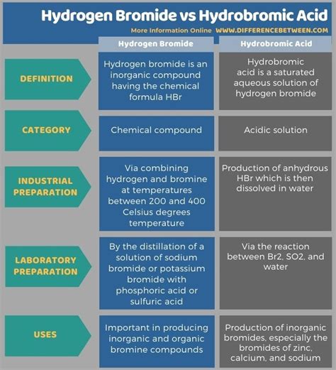 Difference Between Hydrogen Bromide and Hydrobromic Acid | Compare the ...