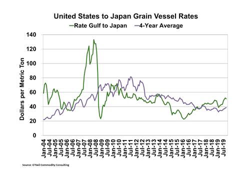 Ocean Freight Rates to Remain Near $50 per Metric Ton - U.S. Soy