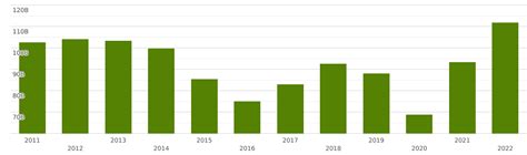 South Africa | Imports and Exports | World | ALL COMMODITIES | Value (US$) and Value Growth, YoY ...