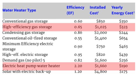 Heat Pump Water Heater vs. Gas Water Heater: Which Is Better? | George ...