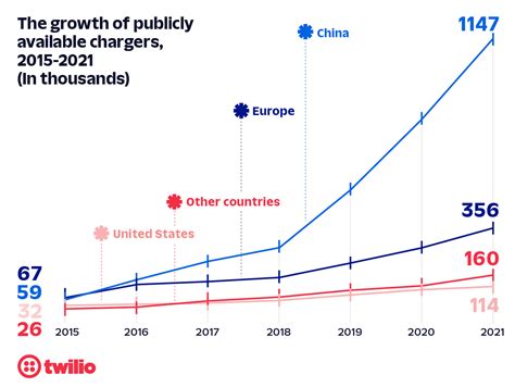 10 EV Charging Statistics You Should Know for 2023