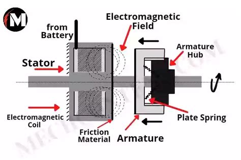 Electromagnetic Braking System: Working, Diagram, Principle