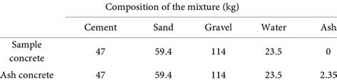 Formulation of the different mixtures. | Download Scientific Diagram