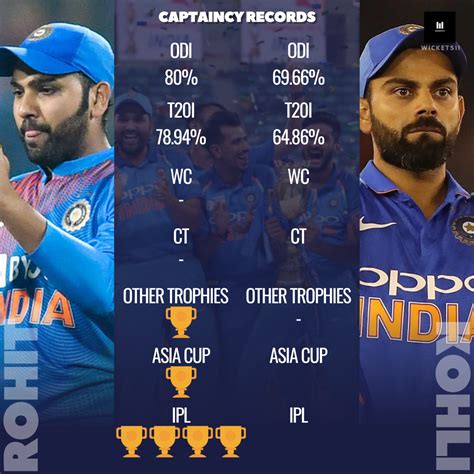 Virat Kohli vs Rohit Sharma: Who is a better captain? | Wickets 11