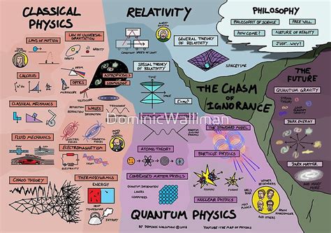 "The Map of Physics" by DominicWalliman | Redbubble