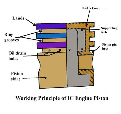 Function of piston in ic engine Efficient 2024