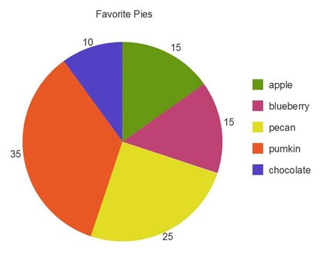 Statistics: Graphs and Charts learn online