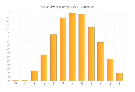 Copenhagen Weather in September 2024 | Denmark Averages | Weather-2-Visit