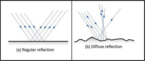 Draw diagrams to show regular reflection of light and diffuse reflection of light. - Brainly.in