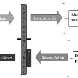 Desiccant wheel dehumidification and regeneration processes. | Download ...