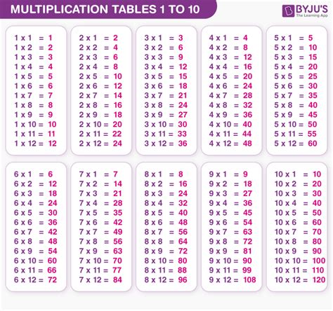 Multiplication Tables 1 to 10 [Download PDF]