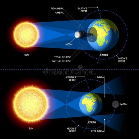 Solar and Lunar Eclipses stock image. Image of glowing - 35943107