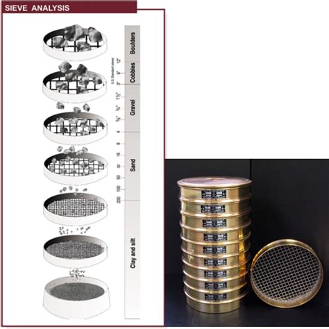 Sieve Analysis of Aggregates - ASTM Standard