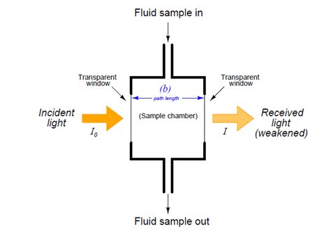 Gas analyzer spectroscopy - Working Principle and Types - Analytical ...