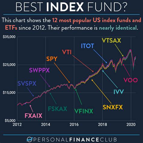 What is the best index fund? Comparing US total market and S&P 500 index funds – Personal ...