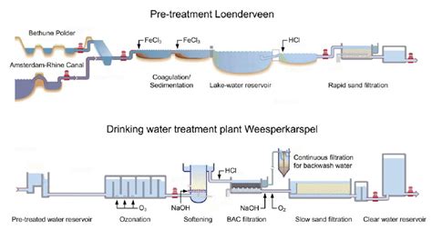 Drinking Water Treatment Process Steps