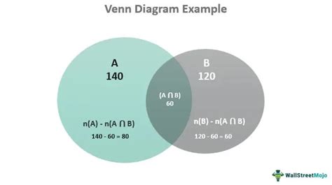 Venn Diagram - Meaning, Formula, Symbols, What is it?