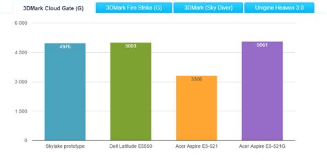 Intel HD Graphics 520 early benchmark tests