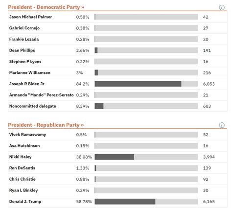 See 2024 primary election results for Colorado and the region | KSUT Public Radio