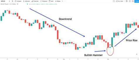 Hammer Candlestick: What Is It and How to Use It in Trend Reversal • Top FX Managers