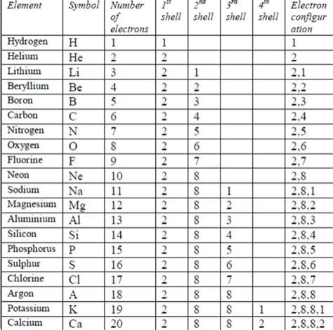 Electronic configuration of First 20 elements.? - EduRev Class 9 Question