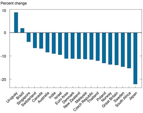 Do Exchange Rates Fully Reflect Currency Pressures? - Liberty Street ...